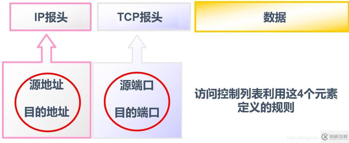 標準ACL配置的示例分析