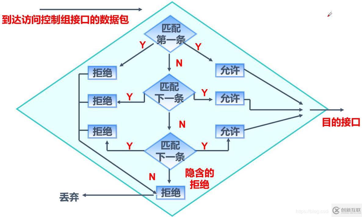 標準ACL配置的示例分析