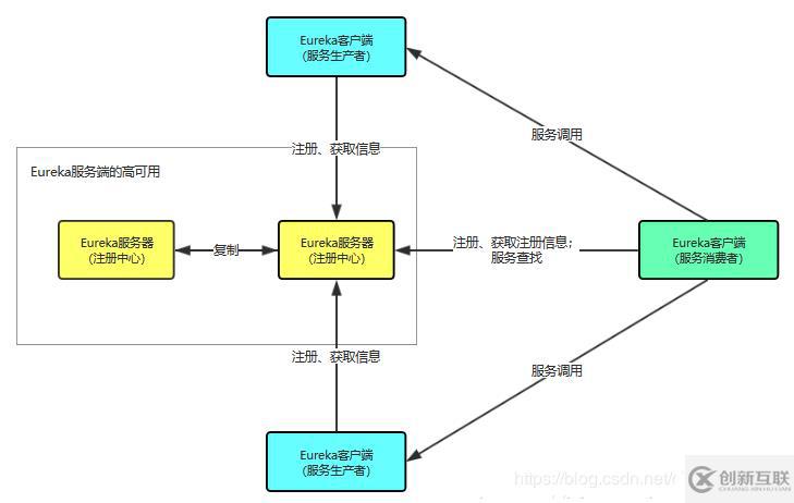 SpringCloud微服務(01)：Eureka組件，管理服務注冊與發(fā)現(xiàn)