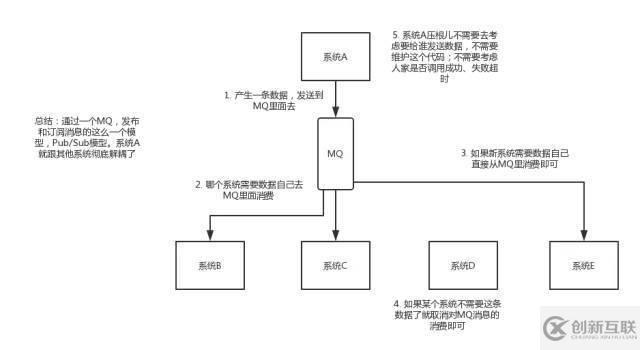 關(guān)于消息隊列的優(yōu)缺點(diǎn)，看這篇就行