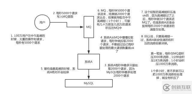 關(guān)于消息隊列的優(yōu)缺點(diǎn)，看這篇就行