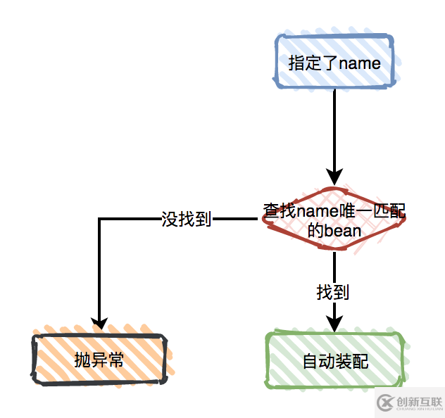 @Autowired的原理和作用