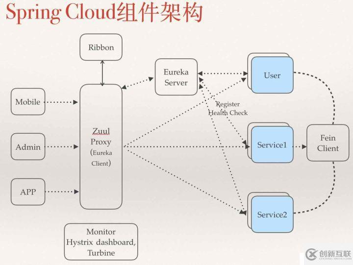 從 Spring Cloud 看一個微服務框架的「五臟六腑」