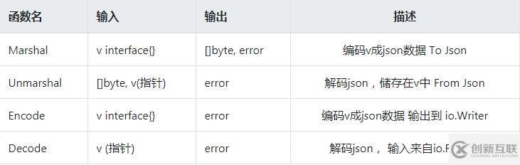 如何解決golang中json亂碼問(wèn)題