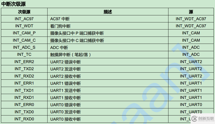 arm9中斷結(jié)構(gòu)是怎樣的