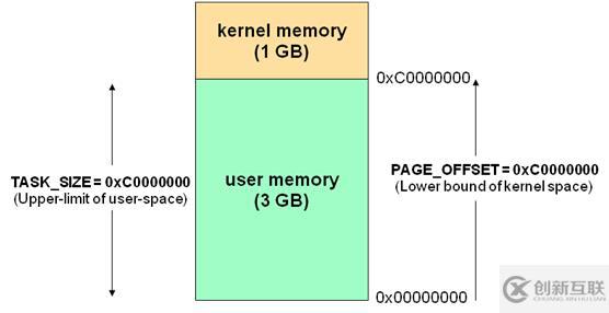 Linux的用戶空間與內(nèi)核空間是什么意思