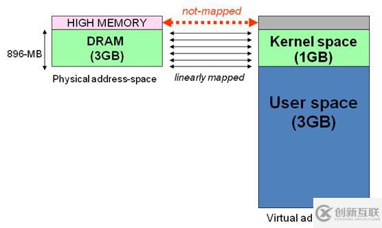 Linux的用戶空間與內(nèi)核空間是什么意思