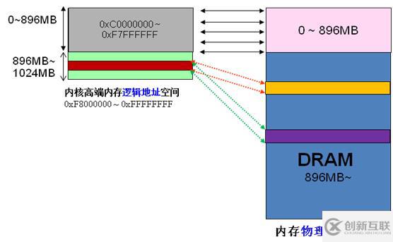 Linux的用戶空間與內(nèi)核空間是什么意思