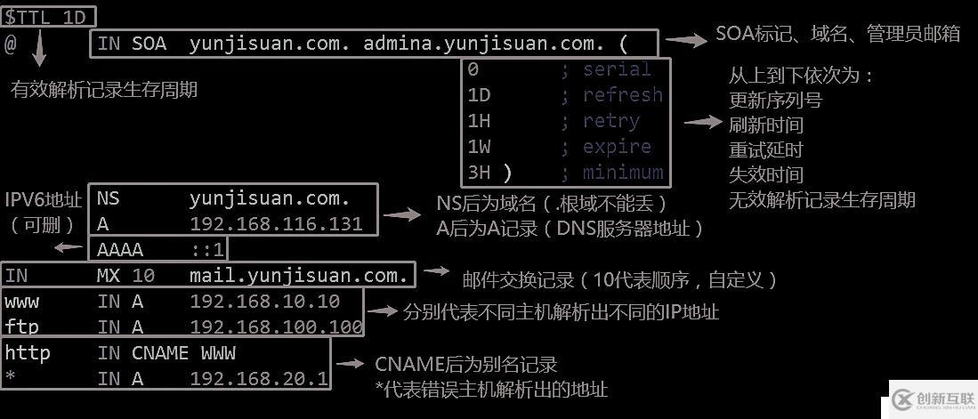 DNS域名解析服務(wù)（正向解析、反向解析、主從同步）