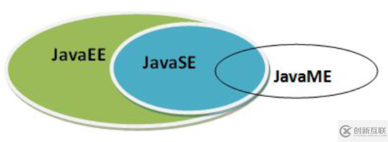 Java的三大版本有什么區(qū)別