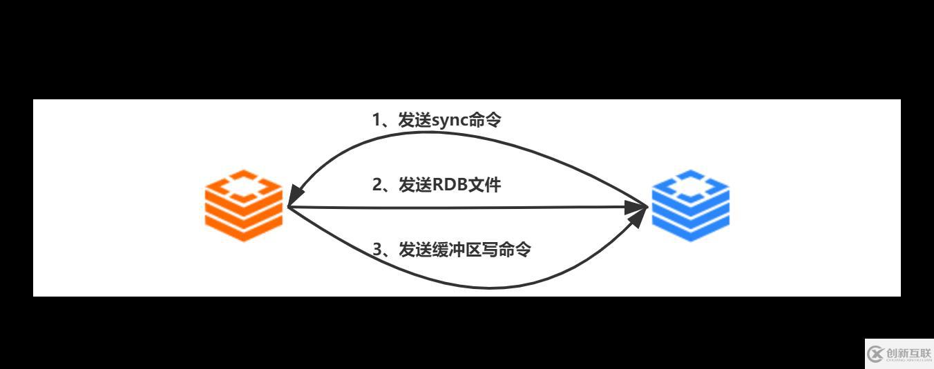 Redis中主從復(fù)制、Sentinel、集群有什么用