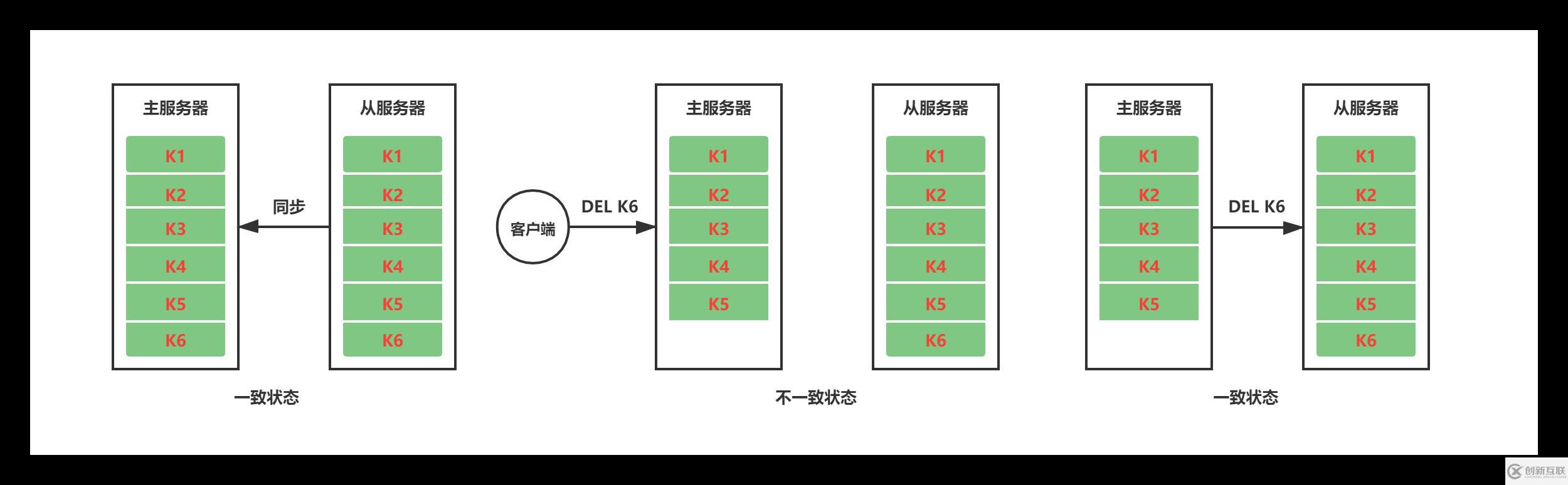 Redis中主從復(fù)制、Sentinel、集群有什么用