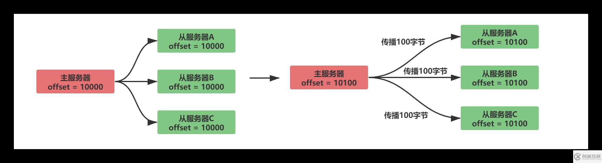 Redis中主從復(fù)制、Sentinel、集群有什么用