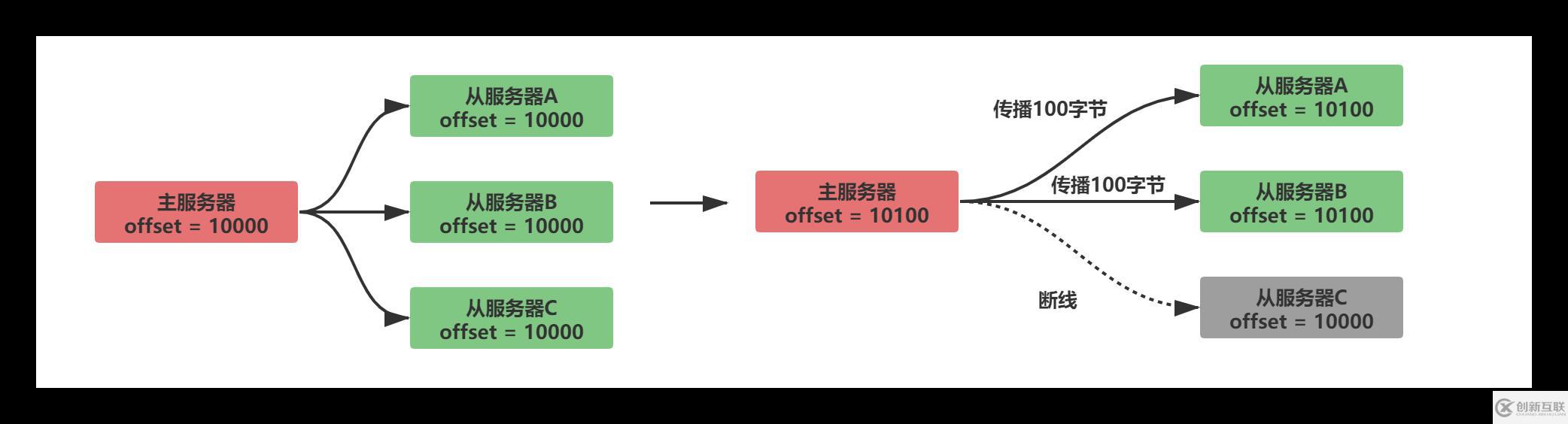 Redis中主從復(fù)制、Sentinel、集群有什么用