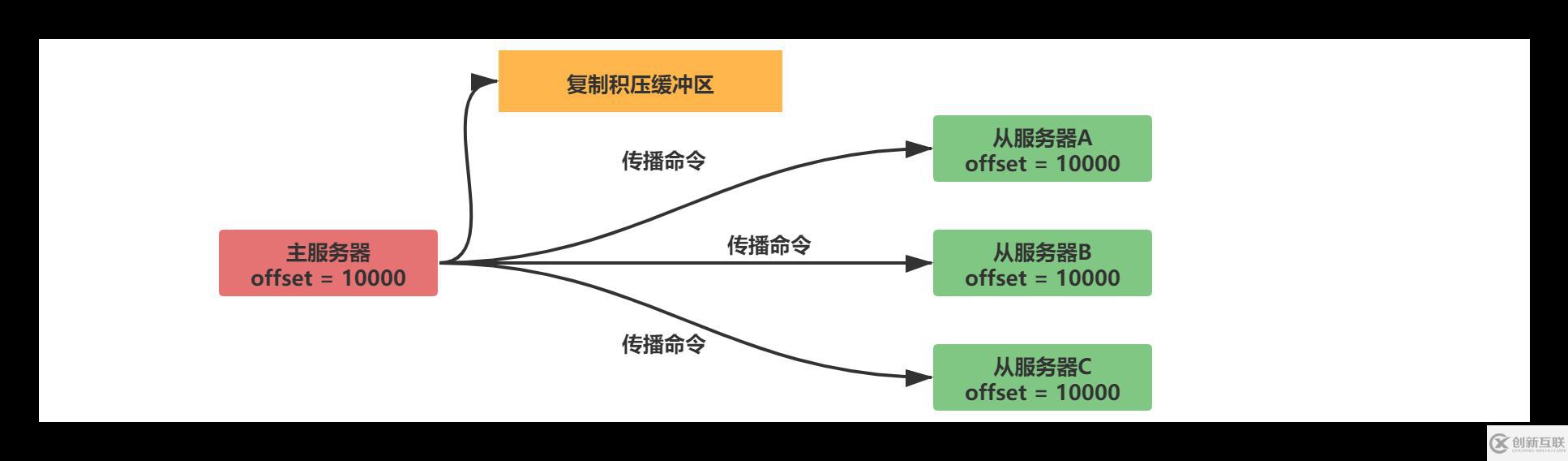 Redis中主從復(fù)制、Sentinel、集群有什么用