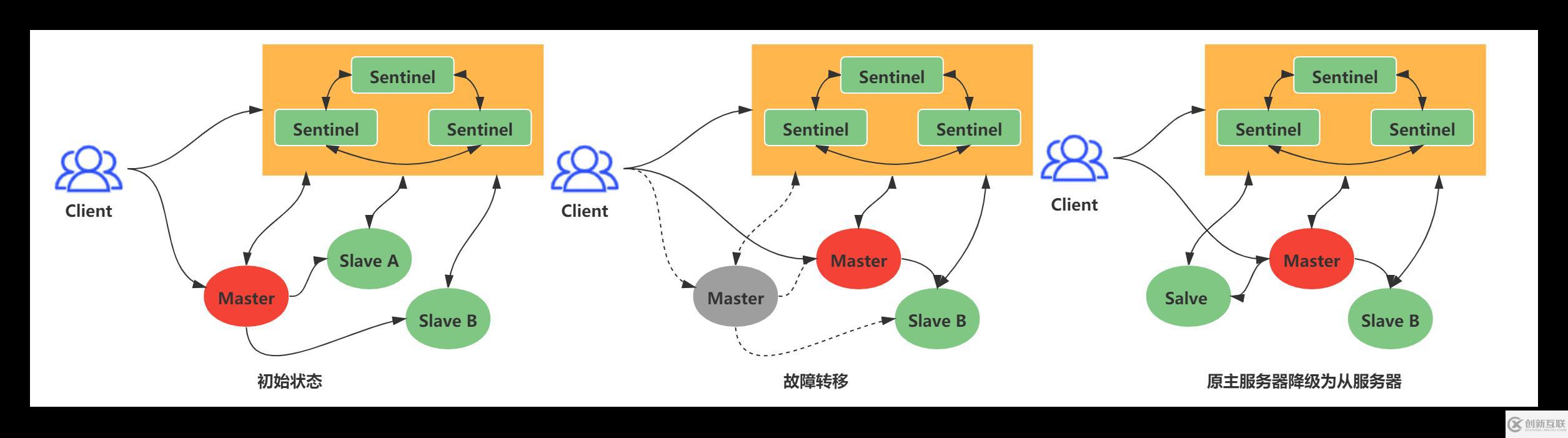 Redis中主從復(fù)制、Sentinel、集群有什么用