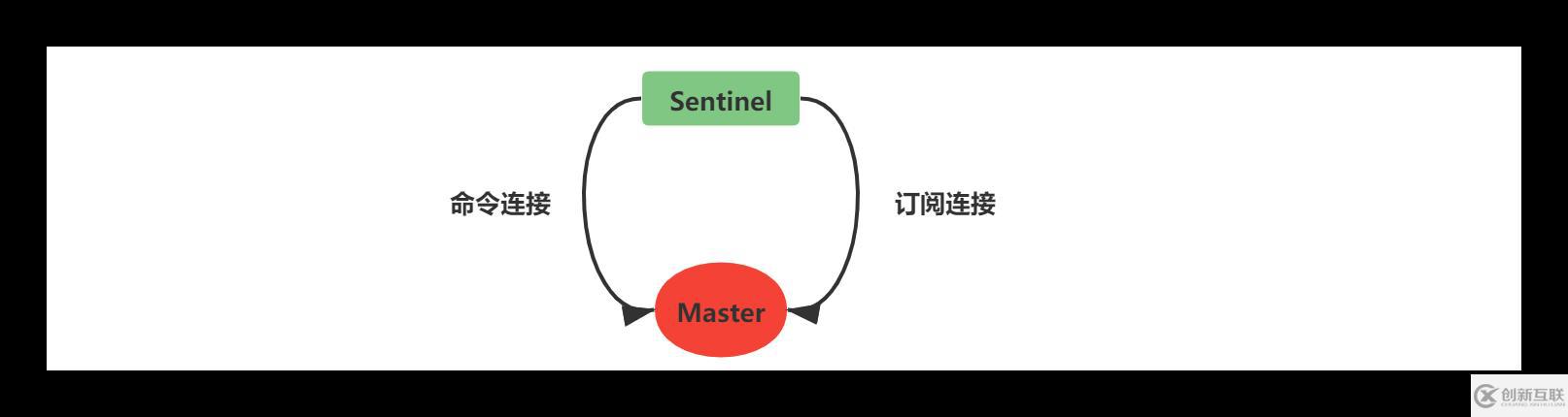 Redis中主從復(fù)制、Sentinel、集群有什么用