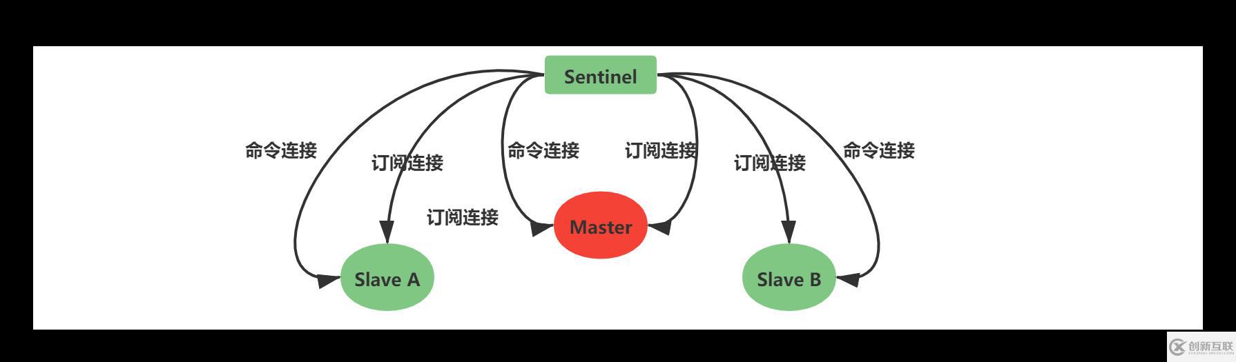 Redis中主從復(fù)制、Sentinel、集群有什么用