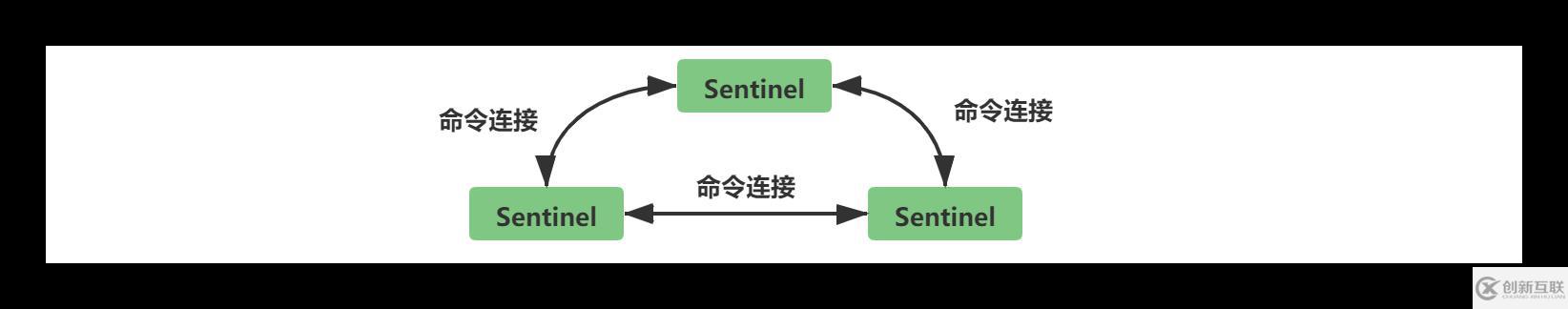 Redis中主從復(fù)制、Sentinel、集群有什么用