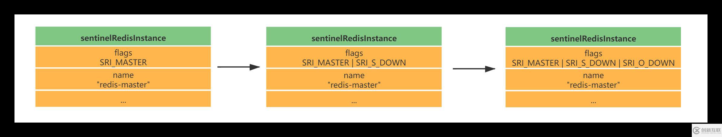 Redis中主從復(fù)制、Sentinel、集群有什么用