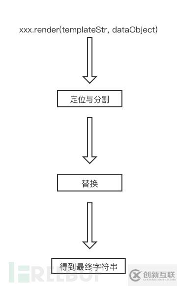 怎么分析Nodejs中模板引擎渲染原理與潛在隱患探討