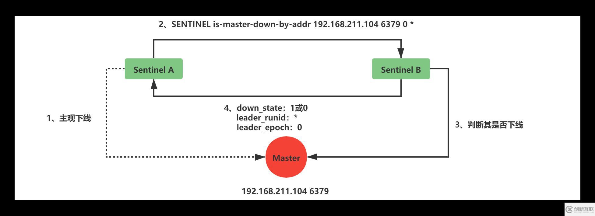 Redis中主從復(fù)制、Sentinel、集群有什么用