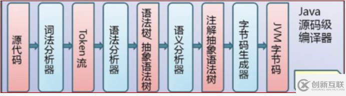 java代碼編譯順序