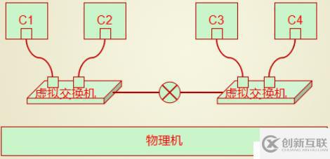 Docker系列4：Docker網(wǎng)絡(luò)虛擬化基礎(chǔ)