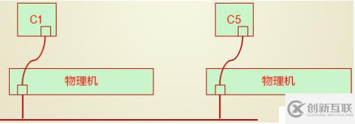 Docker系列4：Docker網(wǎng)絡(luò)虛擬化基礎(chǔ)