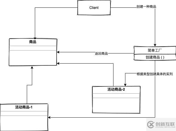 電商公司都是怎么用Factory mode的