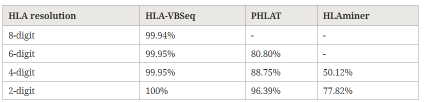 HLA-VBSeq中如何對全基因組數(shù)據(jù)進行HLA分型