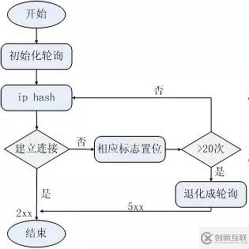 怎么解析Nginx負(fù)載均衡策略