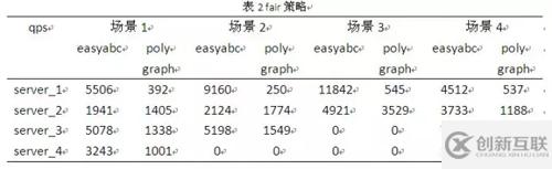 怎么解析Nginx負(fù)載均衡策略