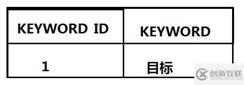 SQL怎么優(yōu)化