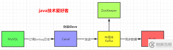 怎么實現(xiàn)MySQL與Redis數(shù)據(jù)同步