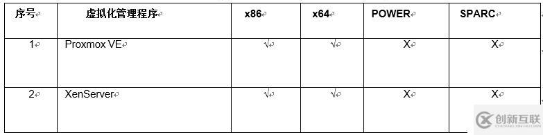 開源虛擬化ProxmoxVE和XenServer的分析比較