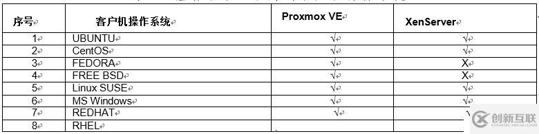 開源虛擬化ProxmoxVE和XenServer的分析比較