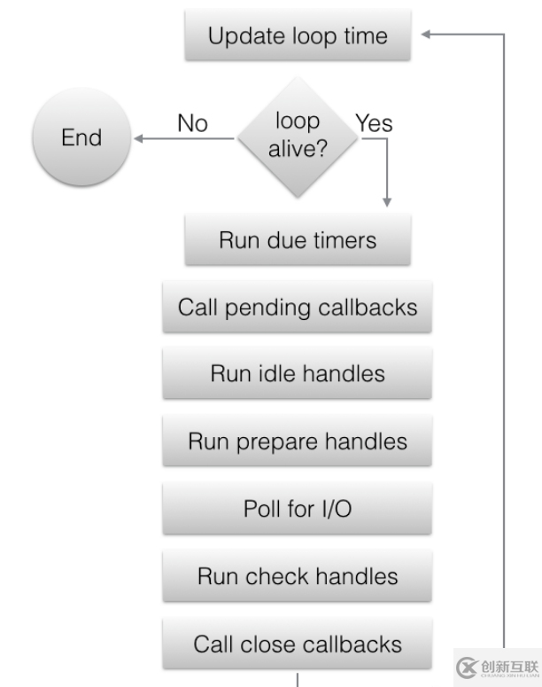 Libuv事件循環(huán)實(shí)現(xiàn)的邏輯是什么