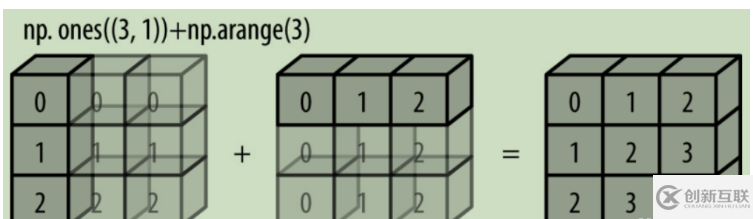 Numpy的廣播情況有哪些