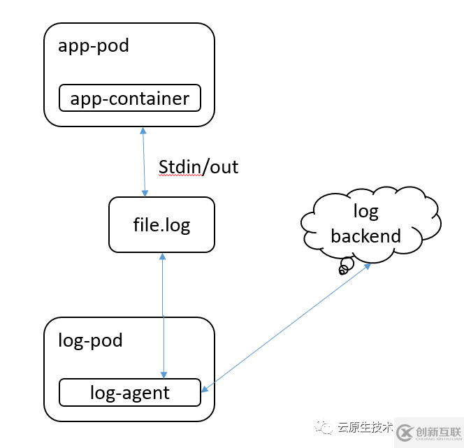 Kubernetes日志收集的解決方案是什么