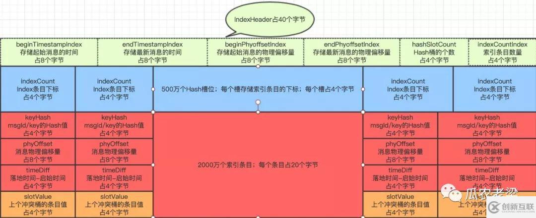 RocketMQ中ConsumeQueue文件與Index文件是怎么樣的