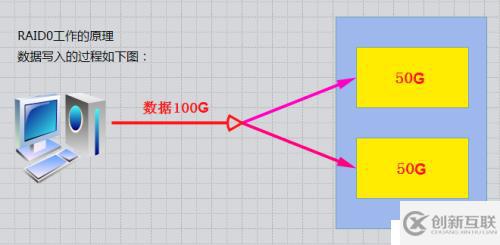 RAID磁盤陣列的原理與搭建