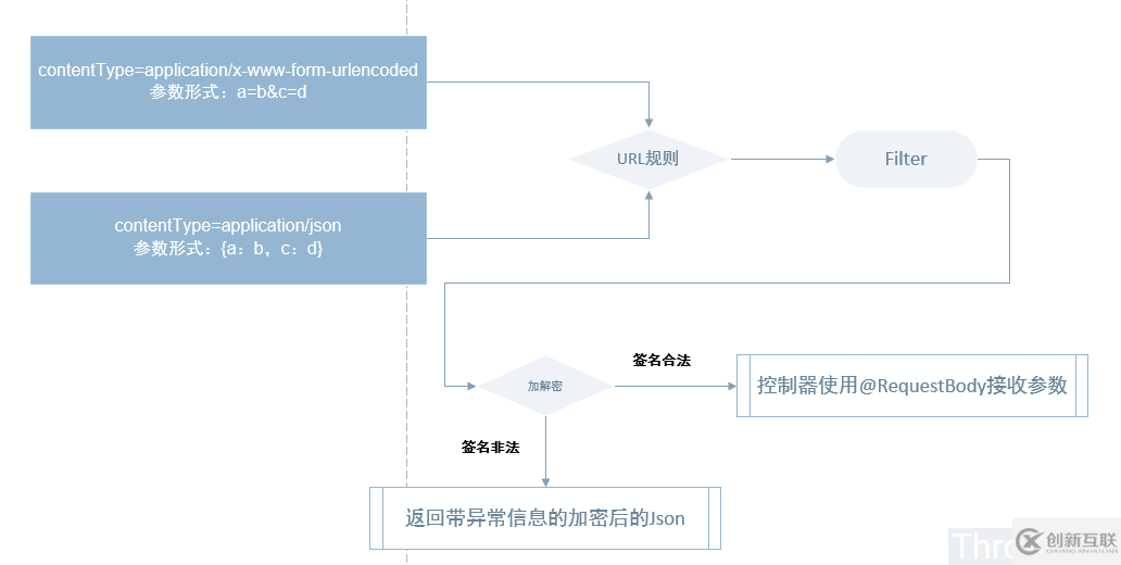 Spring MVC請求參數(shù)與響應(yīng)結(jié)果全局加密和解密的示例分析