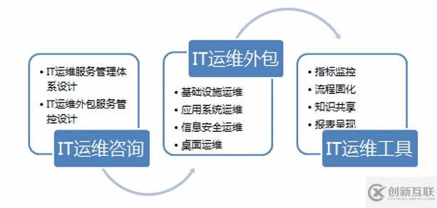 信息化建設(shè)之運(yùn)維篇