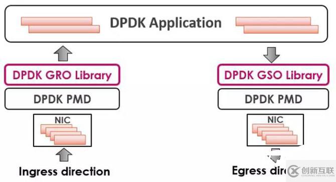 怎么用DPDK GRO和GSO來提高網(wǎng)絡(luò)應(yīng)用性能