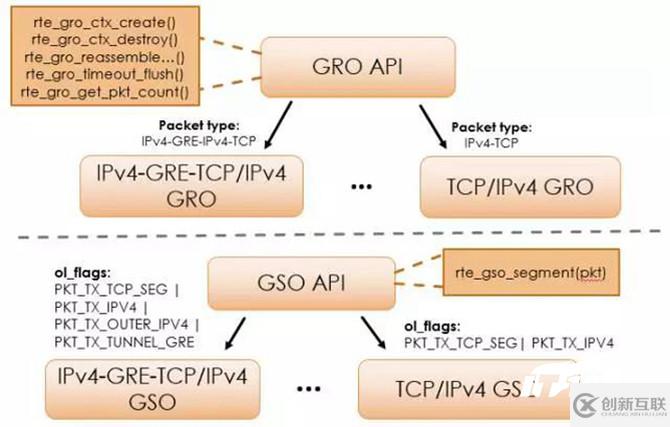 怎么用DPDK GRO和GSO來提高網(wǎng)絡(luò)應(yīng)用性能