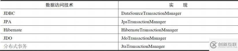 SpringBoot之事務處理機制的示例分析