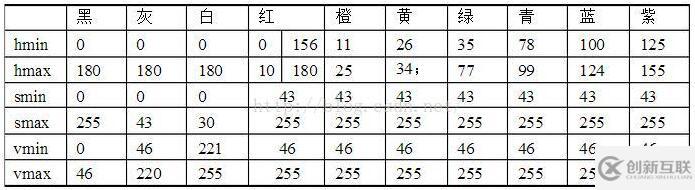 opencv怎么識別圖片上帶顏色的圓