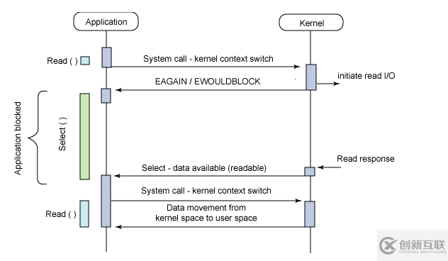 select、poll、epoll的區(qū)別有哪些