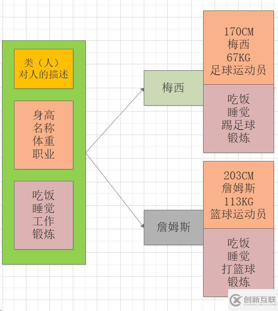 Python面向?qū)ο缶幊袒A(chǔ)